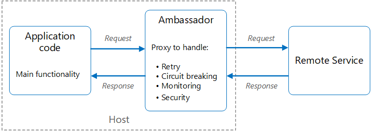 Diagramma del modello ambassador.