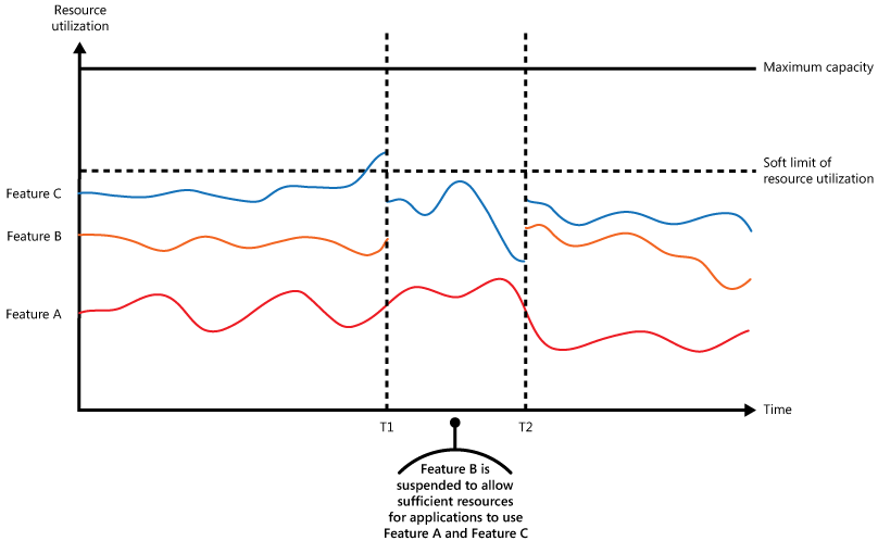 Grafico che mostra l'uso delle risorse rispetto al tempo per le applicazioni eseguite per conto di tre utenti.