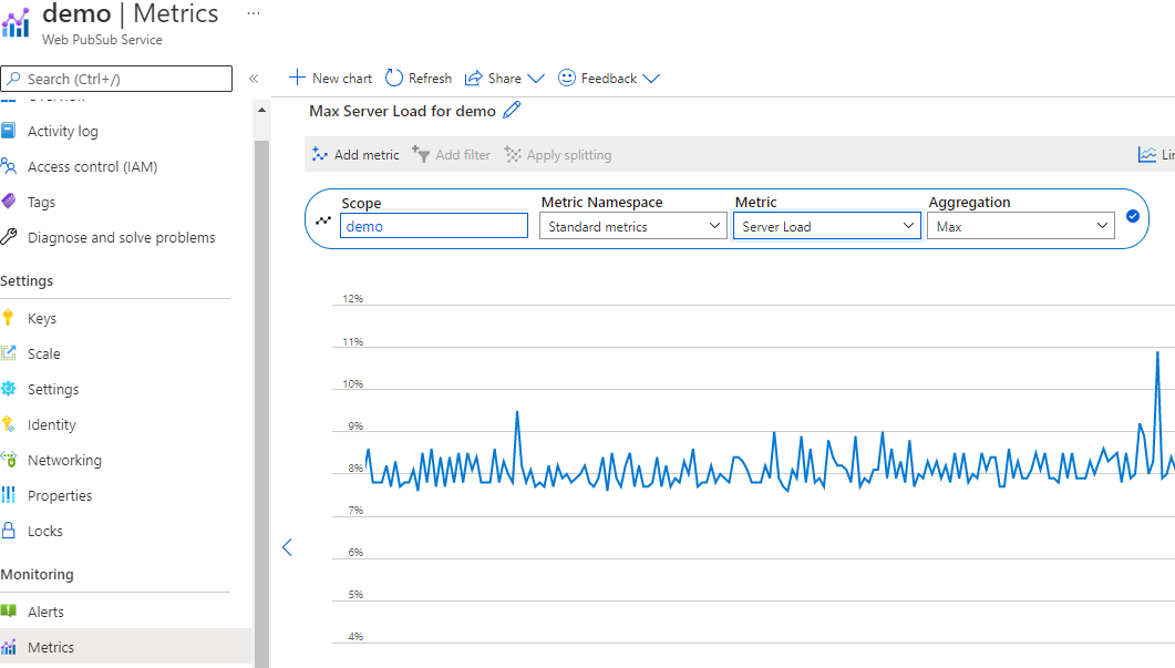 Screenshot della metrica di carico del server di Azure Web PubSub nel portale. La metrica mostra che il carico del server è a circa l'8% di utilizzo. 
