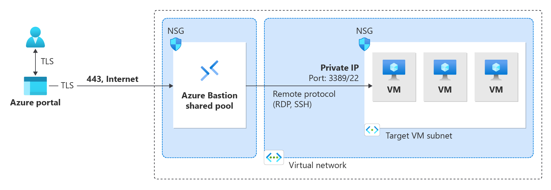Architecture che illustra la distribuzione di Azure Bastion developer con infrastruttura condivisa.