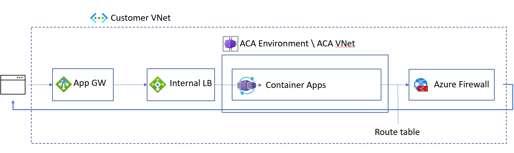 Diagramma che mostra come contribuire a proteggere la tua rete per Container Apps.