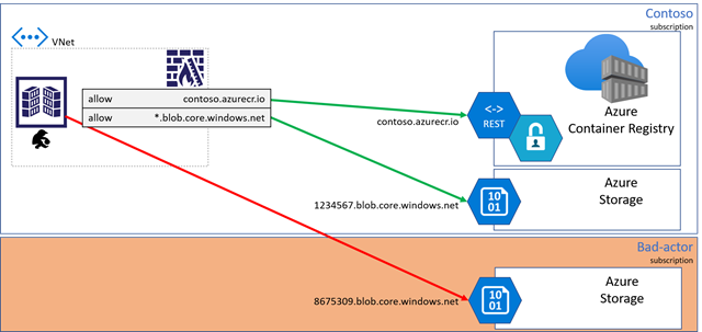 Diagramma che illustra i rischi di esfiltrazione dei dati client.