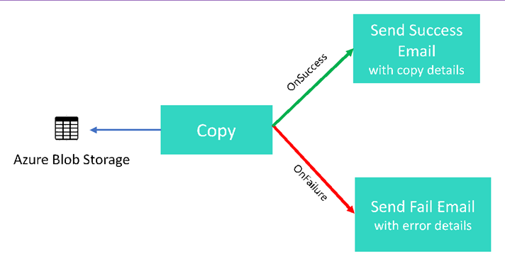 Diagramma mostra Archiviazione BLOB di Azure, che è la destinazione di una copia, che, in caso di esito positivo, invia un messaggio di posta elettronica con dettagli o, in caso di errore, invia un messaggio di posta elettronica con i dettagli dell'errore.