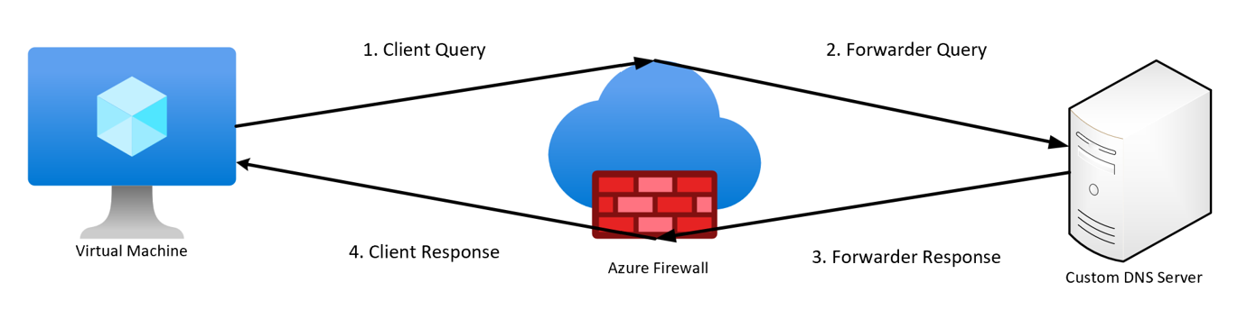 Diagramma che mostra il flusso di query DNS dal client attraverso Firewall di Azure al server DNS esterno e back.