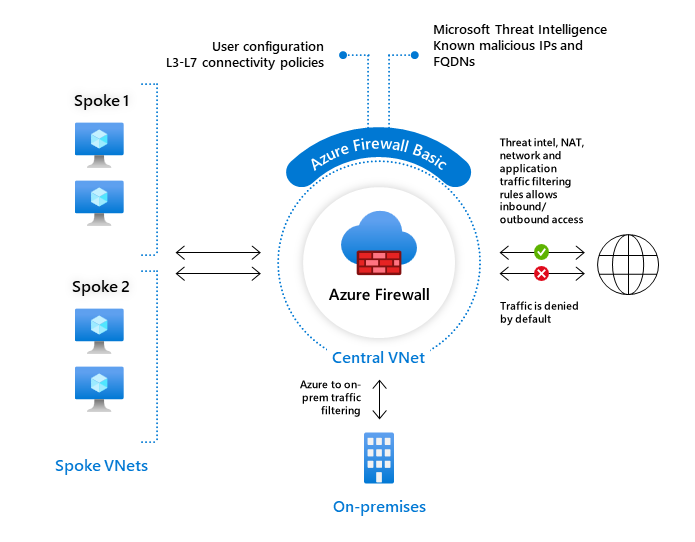 Diagramma dell'architettura che illustra la distribuzione di base di Firewall di Azure in un ambiente cloud.