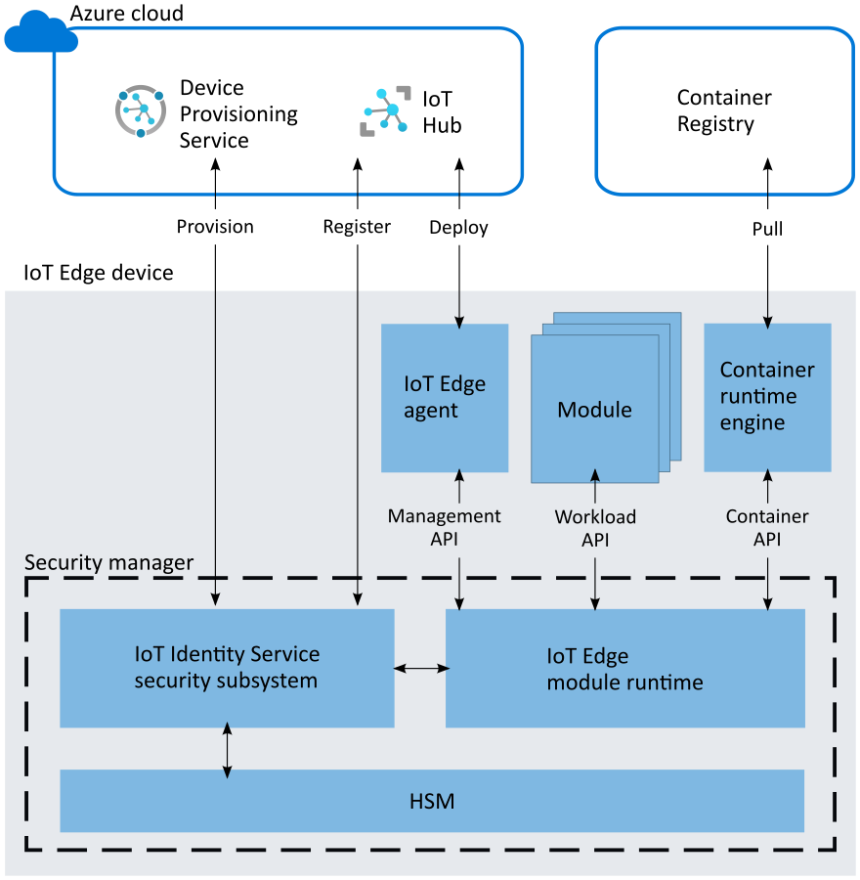 Azure IoT Edge