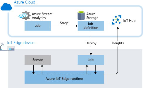Diagram che mostra l'architettura del flusso, inclusa la preparazione e l'implementazione di un processo Analisi di flusso di Azure.