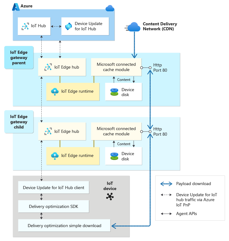 Diagramma che mostra i moduli di Microsoft Connected Cache distribuiti in due gateway IoT Edge annidati.