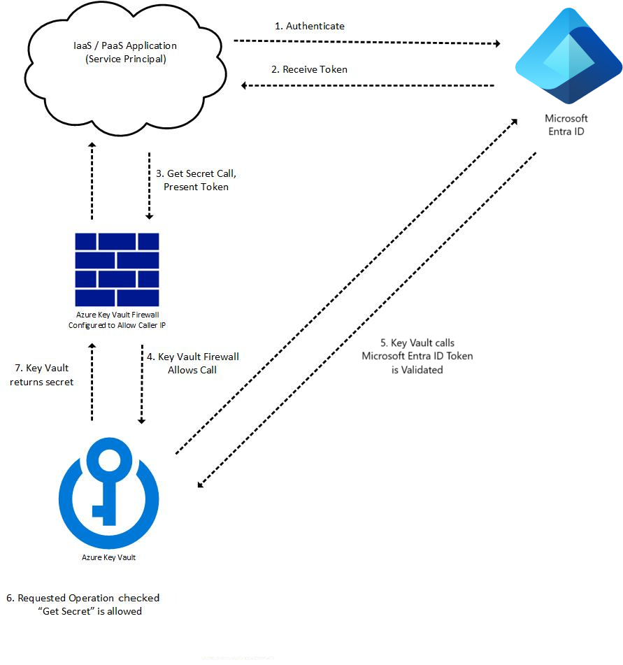 Il flusso di autenticazione Azure Key Vault