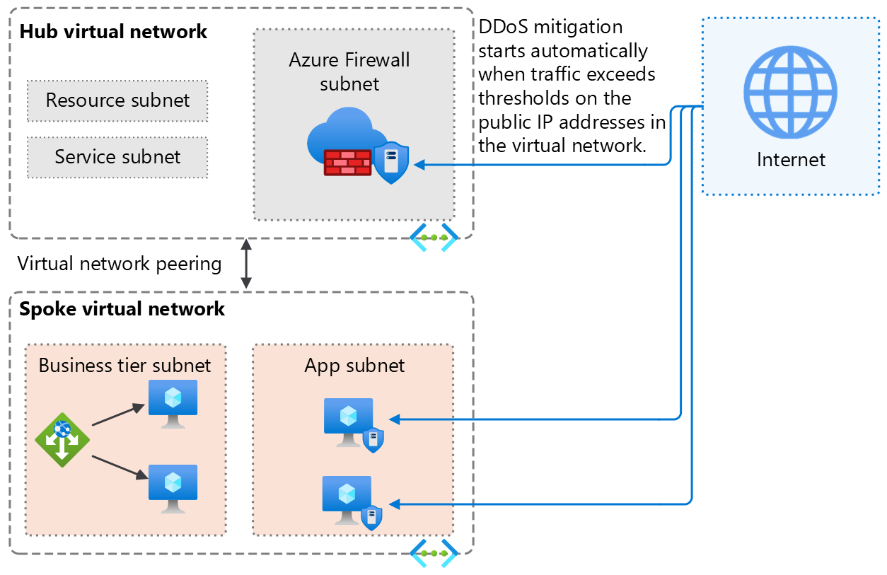 Diagramma che mostra la Protezione IP DDoS Azure collegata direttamente all'indirizzo IP pubblico di una risorsa, proteggendola da attacchi volumetrici.