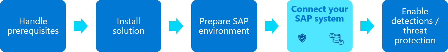 Diagramma del flusso di distribuzione della soluzione SAP, evidenziando il passaggio Connettere il sistema SAP.