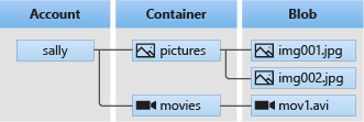 Schermata della relazione tra un account di archiviazione BLOB di Azure, i contenitori e i BLOB.