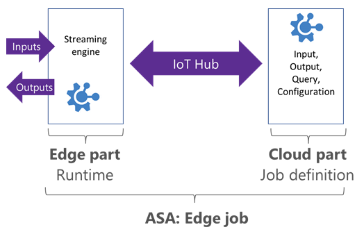 Diagram che mostra i componenti di un processo perimetrale Analisi di flusso di Azure