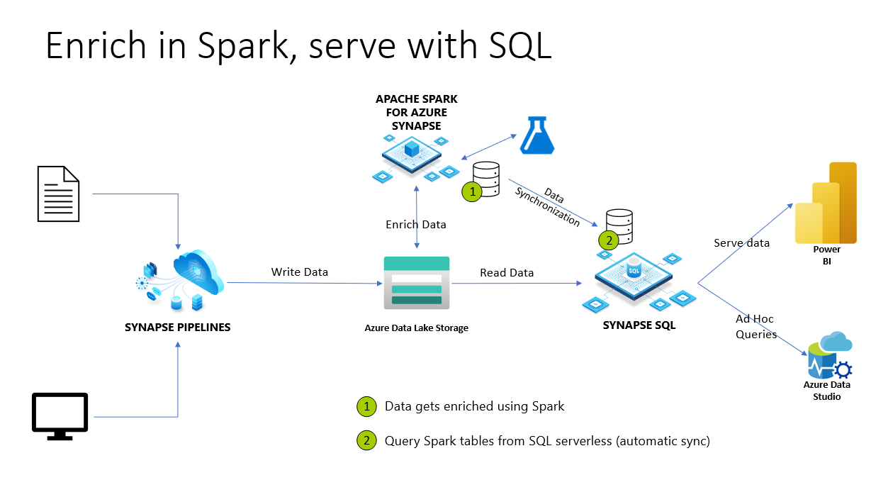 Arricchire in Spark, usare il diagramma SQL.