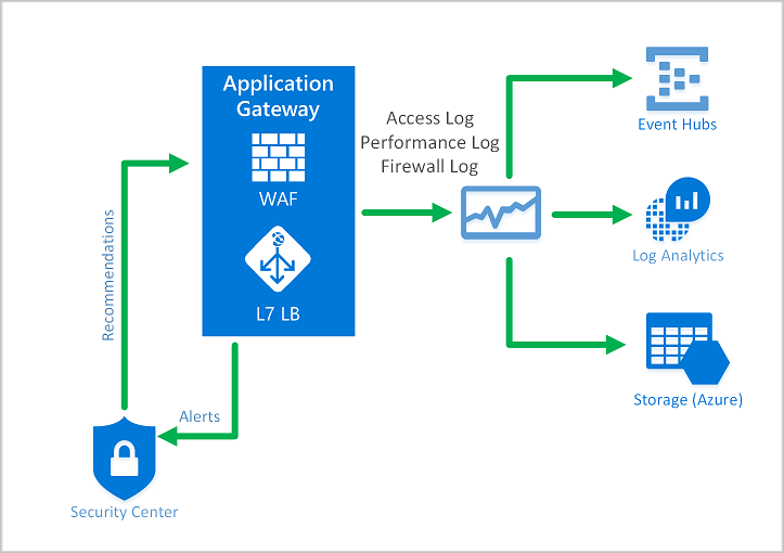 Diagramma della diagnostica di WAF nel gateway applicazione.