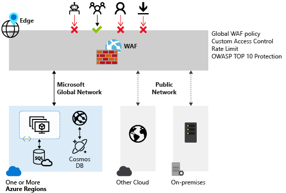 Screenshot che mostra il firewall per applicazioni web di Azure.
