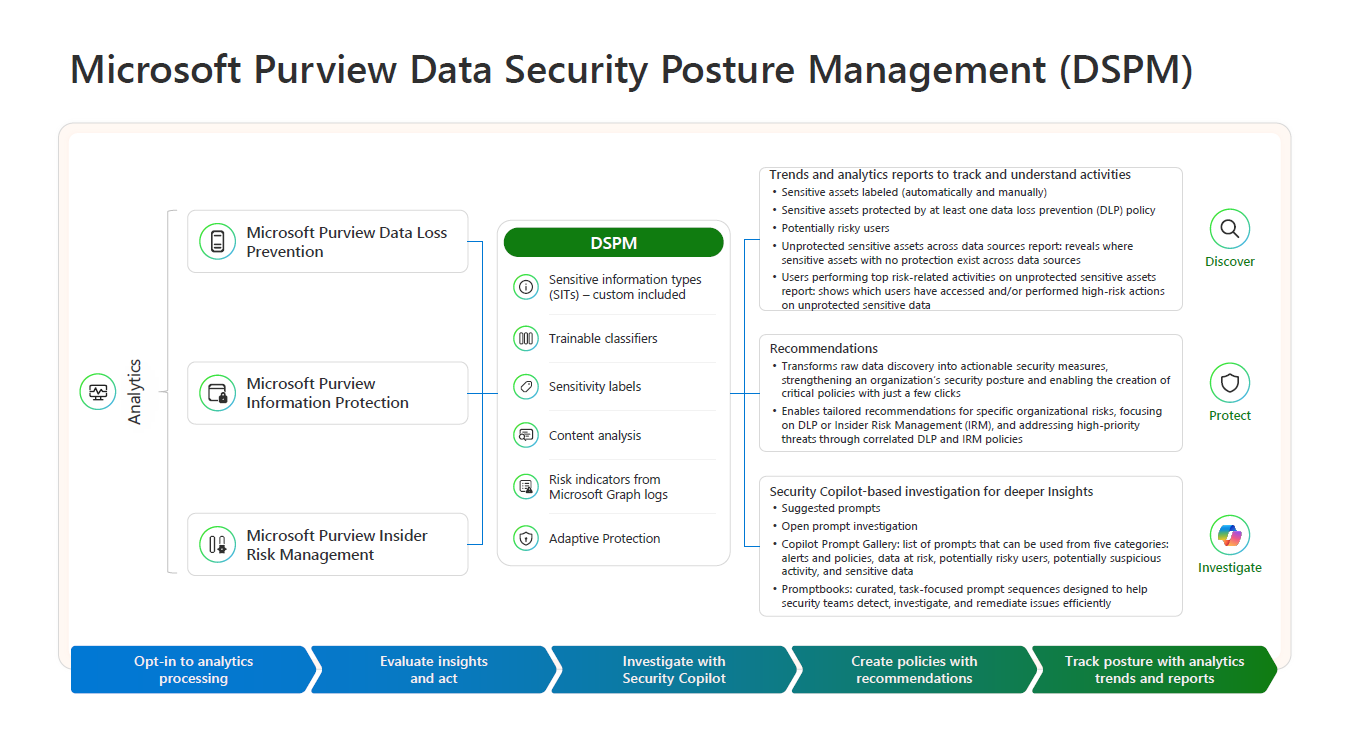Distribuire e usare Gestione della postura di sicurezza dei dati di Microsoft Purview (DSPM).