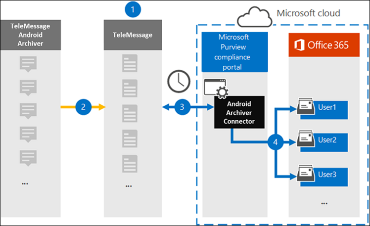 Diagramma del flusso di lavoro del connettore Android Archiver che mostra il flusso di dati dai telefoni cellulari a Microsoft 365.