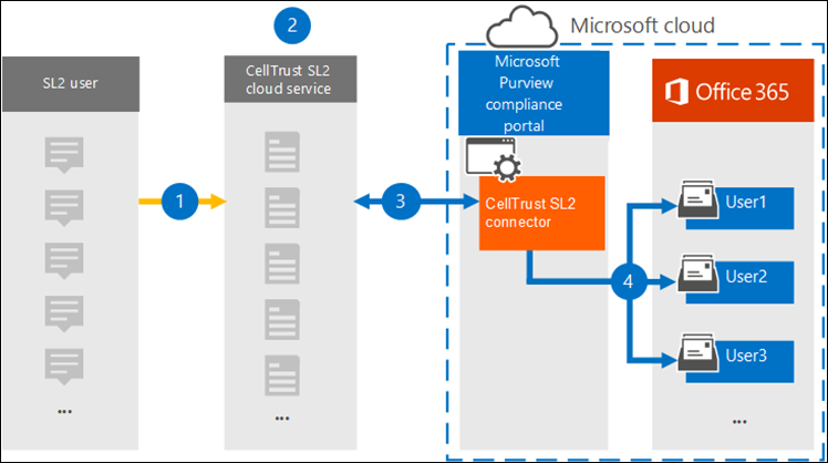 Diagramma del flusso di lavoro di archiviazione di CellTrust SL2 che mostra il flusso dei dati delle comunicazioni mobili dai servizi SL2 ai Azure a Microsoft 365.