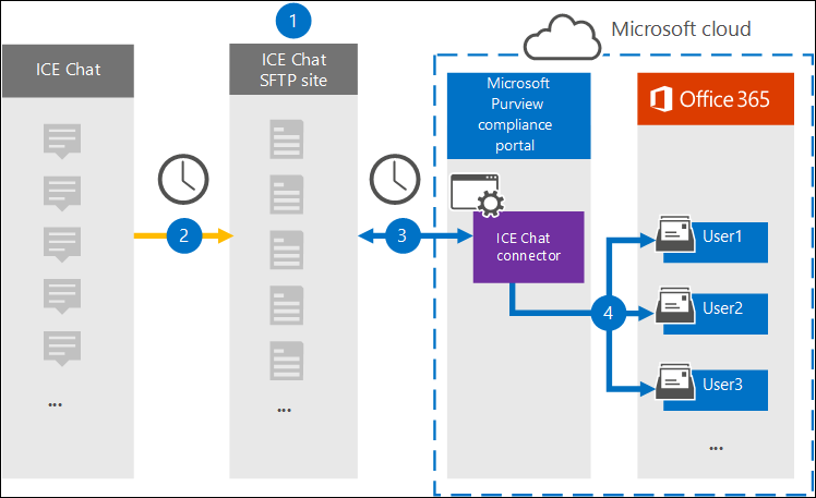 Diagramma del flusso di lavoro di archiviazione di ICE Chat che mostra il flusso dei messaggi di chat dal sito SFTP di ICE Chat tramite il connettore alle cassette postali di Microsoft 365.
