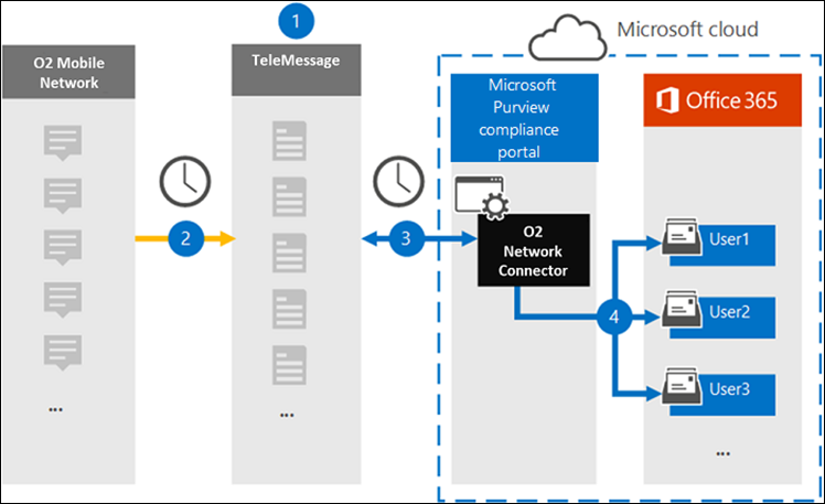 Diagramma del flusso di lavoro di archiviazione della rete O2 che mostra i dati che passano dalla rete mobile O2 tramite TeleMessage alle cassette postali degli utenti di Microsoft 365.