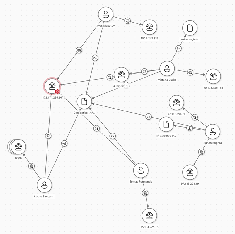 Screenshot di un grafico di rischio dati in Microsoft Purview che mostra i nodi connessi per utenti, siti, file e attività con badge di relazione.