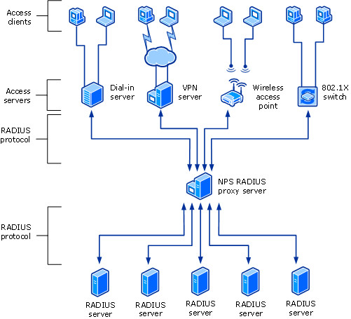 Diagramma che mostra NPS come server proxy che usa il protocollo RADIUS per comunicare con i server di accesso e i server RADIUS.