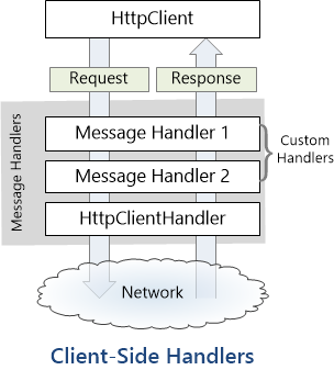 Diagramma del processo per inserire gestori di messaggi personalizzati nella pipeline client. Mostra la classe h t t p Client che usa un gestore di messaggi per elaborare le richieste.