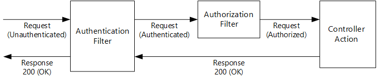 Diagramma dell'autenticazione riuscita