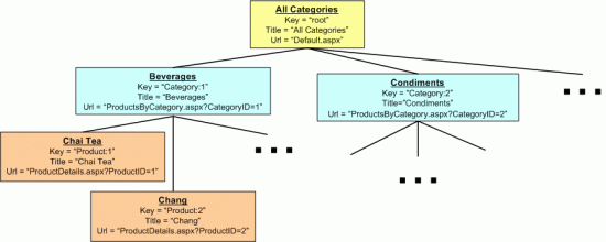 Ogni SiteMapNode ha proprietà come titolo, URL, chiave e così via
