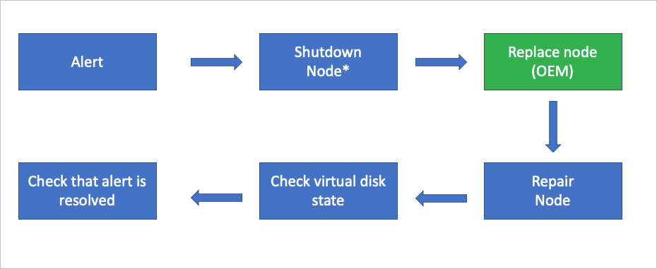 diagramma di flusso per il processo di sostituzione dei nodi