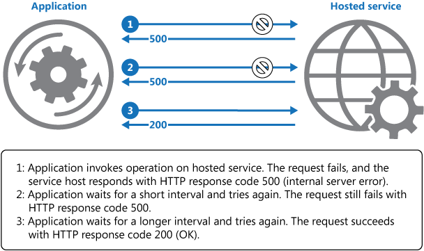 Diagramma della chiamata di un'operazione in servizio ospitato usando il Retry pattern