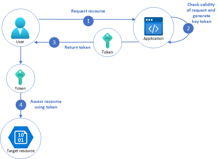 Diagramma di un tipico flusso di lavoro dello schema di chiave del parcheggiatore.