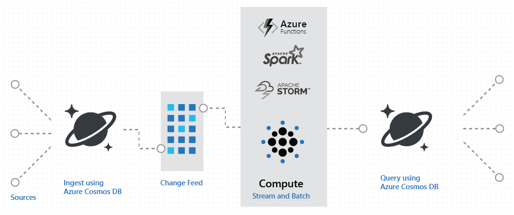 Diagramma che mostra una pipeline lambda basate su Azure Cosmos DB per l'inserimento e le query.