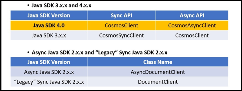 Convenzioni di denominazione di Java SDK per Azure Cosmos DB