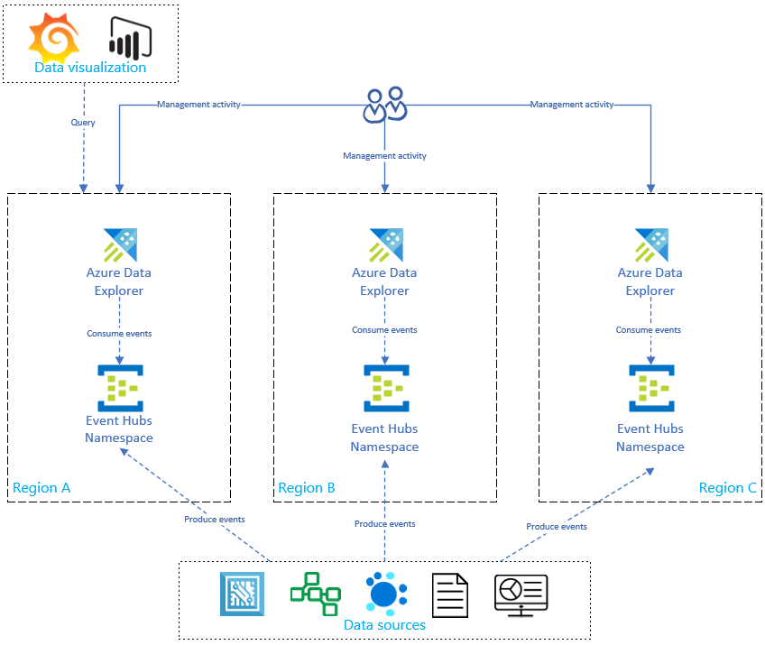Diagramma che mostra le fonti di dati che inviano eventi alle repliche regionali e gli strumenti di visualizzazione del client che interrogano una replica.