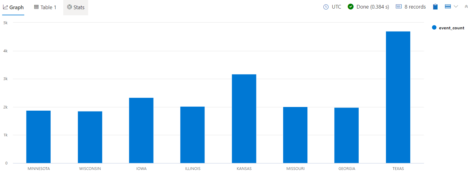 Schermata di un grafico a colonne generato da una query.
