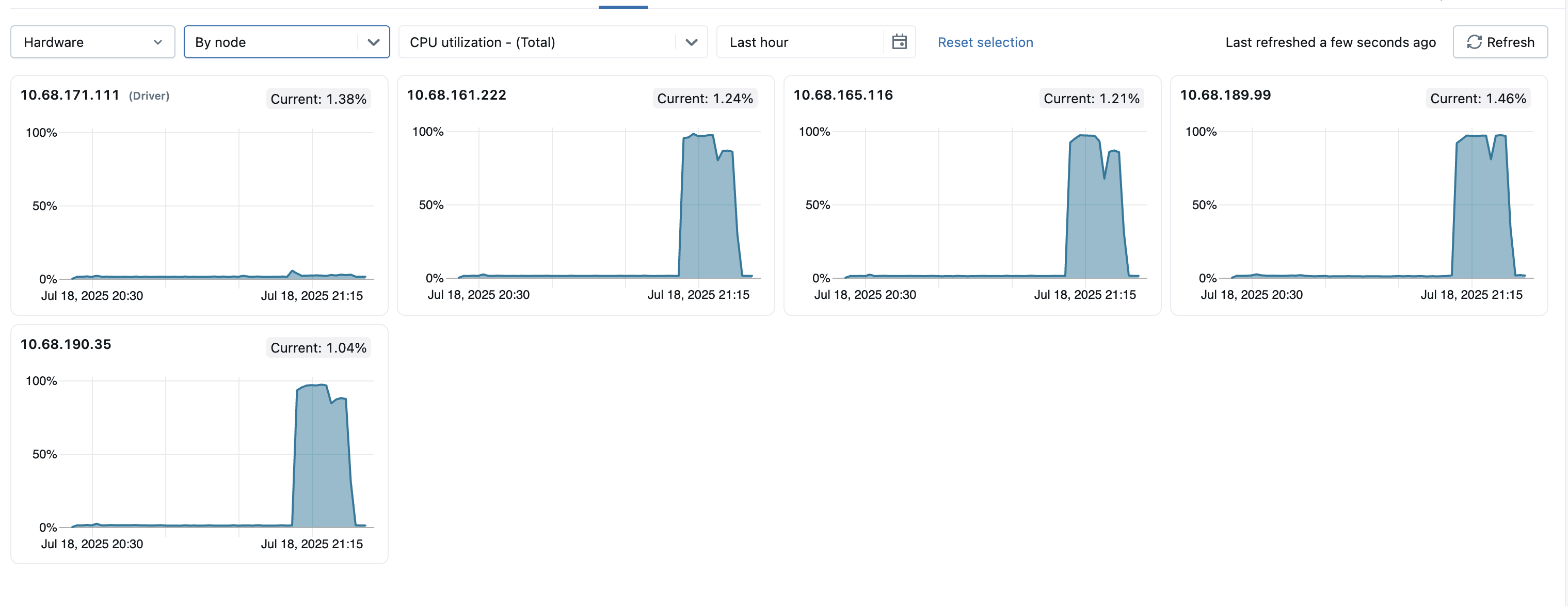 Metriche del cluster per nodo per le ultime 24 ore