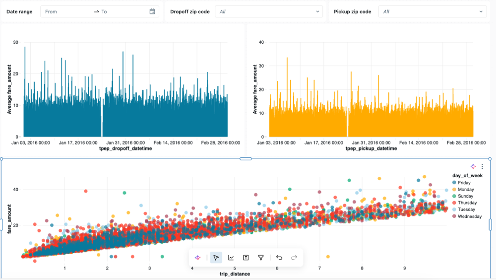 3 filtri occupano le prime due righe della griglia Canvas. 2 grafici a barre sono impilati sotto. Un grafico a dispersione si trova sotto i due grafici a barre.