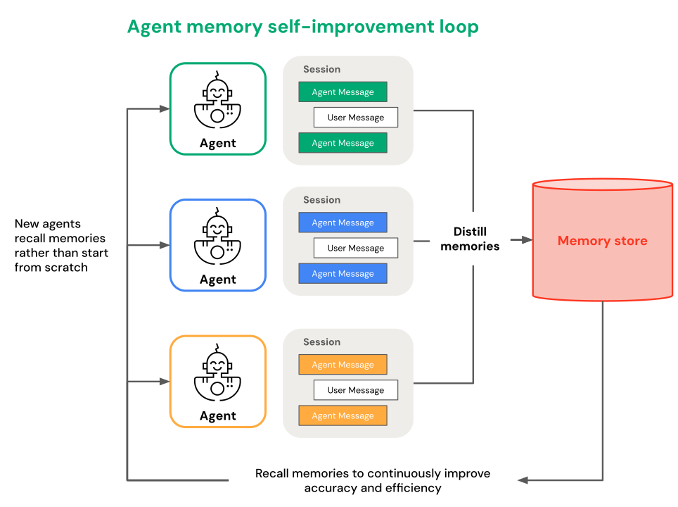 Diagramma del ciclo di memoria dell'agente