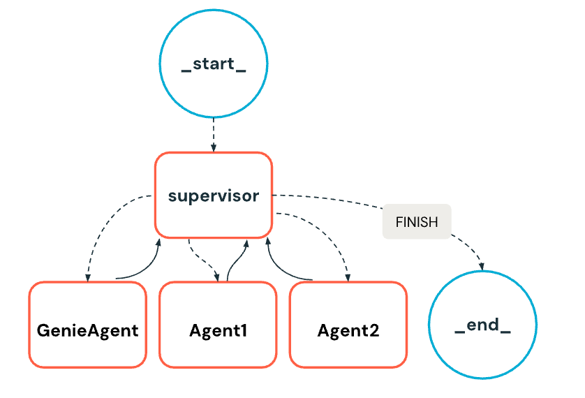 framework multi-agente costituito da un supervisore e agenti specializzati.