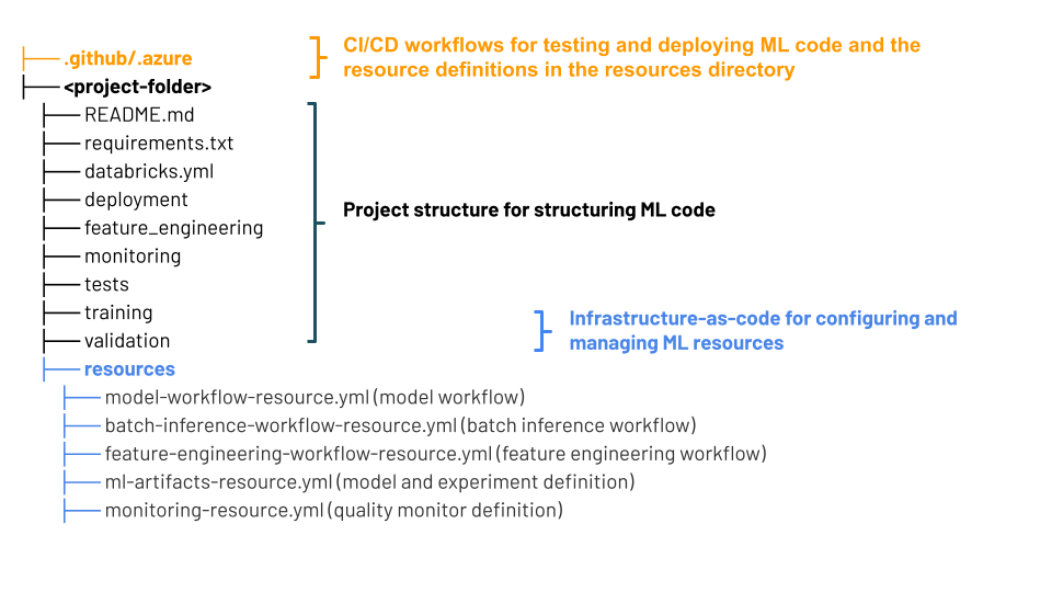 Struttura delle directory degli stack MLops