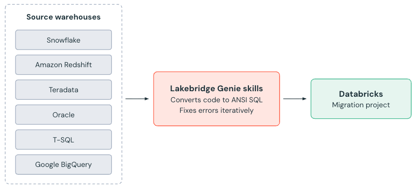 Diagramma del flusso di lavoro di conversione: i file di origine vengono aggiunti a un progetto di migrazione, i subagenti genie Code li convertono e ansi SQL convalidati vengono scritti in una cartella dell'area di lavoro.