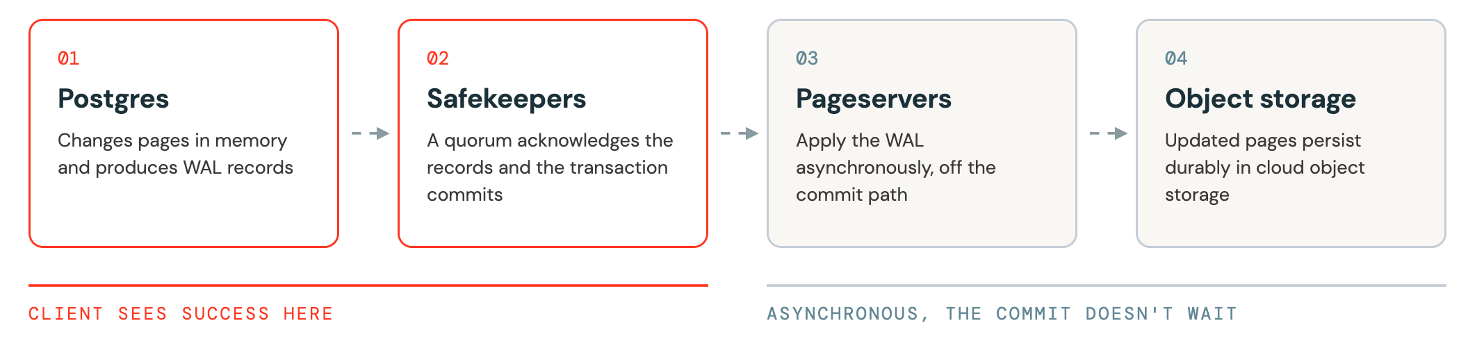 Il percorso di scrittura Lakebase, dove Postgres trasmette WAL ai safekeeper il cui riconoscimento del quorum compromette la transazione prima che i pageserver la applichino.