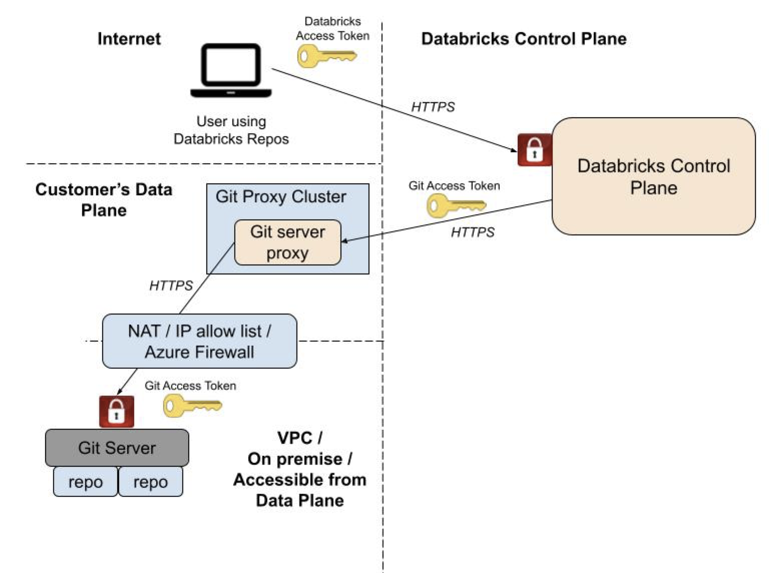 Diagramma che mostra come le cartelle Git Server Proxy per Databricks Git sono configurate per l'esecuzione dal piano di calcolo