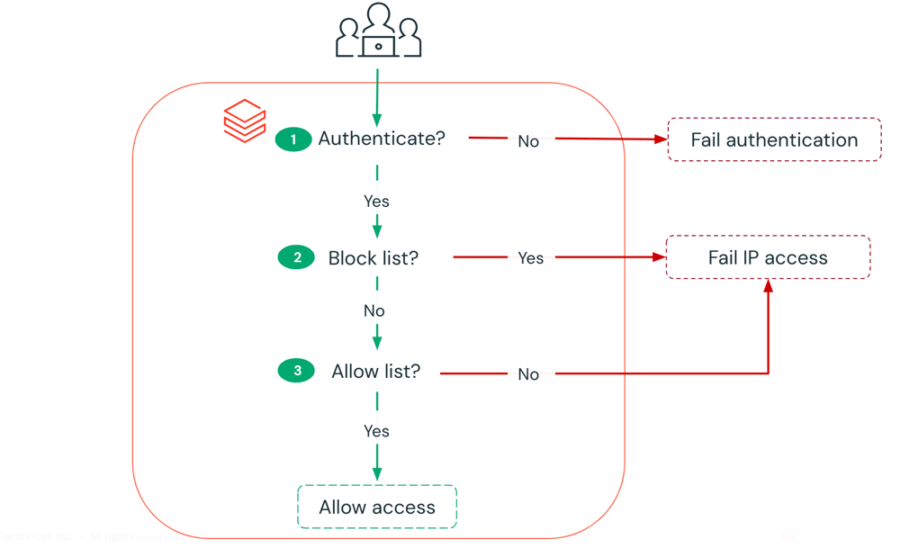 Diagramma di flusso dell'elenco di accesso IP