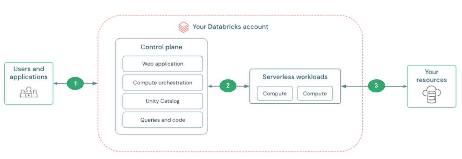 Diagramma di panoramica della connettività di rete