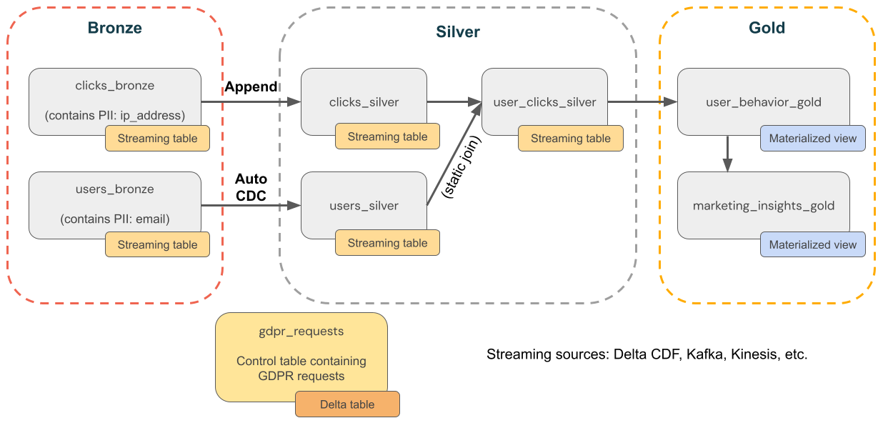 Diagramma che illustra un esempio di conformità al GDPR e al CCPA per una società di e-commerce.