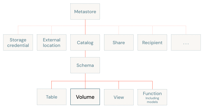 Diagramma del modello a oggetti del catalogo Unity, incentrato sul volume