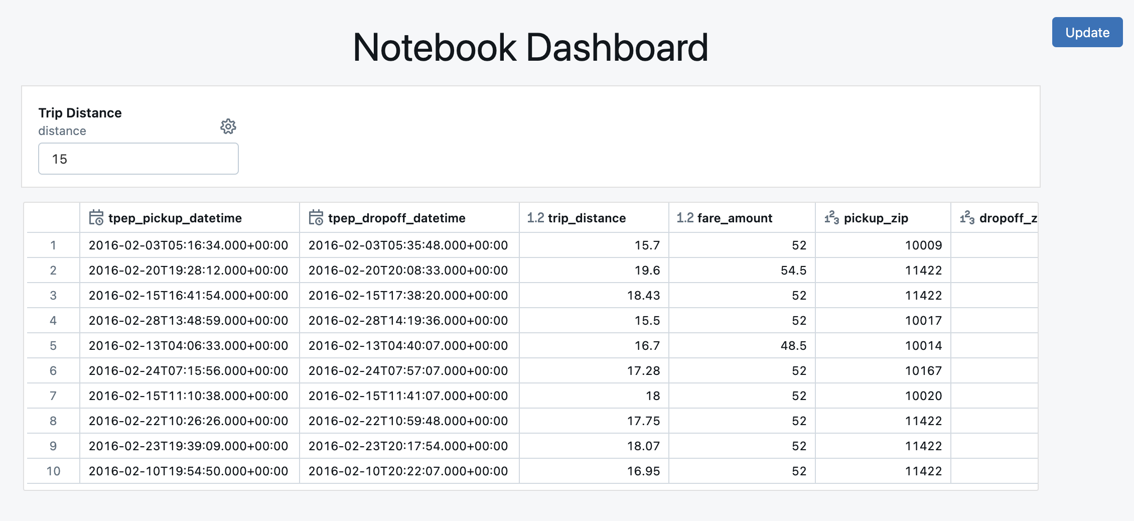 Dashboard con widget
